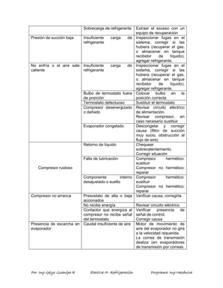 Sobrecarga de refrigerante Extraer el exceso con un 
equipo de recuperación 
Presión de succión baja Insuficiente carga de 
refrigerante 
Inspeccionar fugas en el 
sistema, corregir si las 
hubiera (recuperar el gas, 
o almacenar en tanque 
recibidor de líquido), 
agregar refrigerante. 
No enfría o el aire sale 
caliente 
Insuficiente carga de 
refrigerante 
Inspeccionar fugas en el 
sistema, corregir si las 
hubiera (recuperar el gas, 
o almacenar en tanque 
recibidor de líquido), 
agregar refrigerante. 
Bulbo de termostato fuera 
de posición 
Colocar bulbo en la 
posición correcta 
Termostato defectuoso Sustituir el termostato 
Compresor desenergizado 
o dañado 
Revisar circuito eléctrico 
de alimentación. 
Revisar compresor, en 
caso necesario sustituir 
Evaporador congelado Descongelar y corregir 
causa (filtro de succión 
muy sucio, obstrucción al 
flujo de aire) 
Compresor ruidoso 
Retorno de líquido Chequear 
sobrecalentamiento. 
Corregir situación 
Falla de lubricación Compresor hermético: 
sustituir 
Compresor no hermético: 
reparar 
Componente interno 
desajustado o suelto 
Compresor hermético: 
sustituir 
Compresor no hermético: 
reparar 
Compresor no arranca Presostato de alta o baja 
accionados 
Verificar causa, corregirla 
No recibe energía Revisar circuito eléctrico 
Contactor que energiza al 
compresor no recibe señal 
del termostato 
Verificar presencia de 
señal de control. 
Corregir causa 
Presencia de escarcha en 
evaporador 
Caudal insuficiente de aire Motor de movimiento de 
aire del evaporador no gira 
a la velocidad requerida. 
La correa de transmisión 
desliza (en evaporadores 
de transmisión por correas 
Por: Ing Gelys Guanipa R Electiva III- Refrigeración Programa: Ing.Mecánica 

