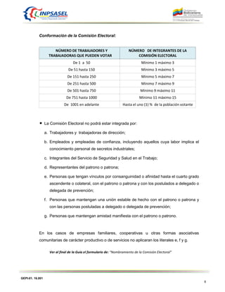 GEPI-01. 16.001
8
Conformación de la Comisión Electoral:
NÚMERO DE TRABAJADORES Y
TRABAJADORAS QUE PUEDEN VOTAR
NÚMERO DE INTEGRANTES DE LA
COMISIÓN ELECTORAL
De 1 a 50 Mínimo 1 máximo 3
De 51 hasta 150 Mínimo 3 máximo 5
De 151 hasta 250 Mínimo 5 máximo 7
De 251 hasta 500 Mínimo 7 máximo 9
De 501 hasta 750 Mínimo 9 máximo 11
De 751 hasta 1000 Mínimo 11 máximo 15
De 1001 en adelante Hasta el uno (1) % de la población votante
La Comisión Electoral no podrá estar integrada por:
a. Trabajadores y trabajadoras de dirección;
b. Empleados y empleadas de confianza, incluyendo aquellos cuya labor implica el
conocimiento personal de secretos industriales;
c. Integrantes del Servicio de Seguridad y Salud en el Trabajo;
d. Representantes del patrono o patrona;
e. Personas que tengan vínculos por consanguinidad o afinidad hasta el cuarto grado
ascendente o colateral, con el patrono o patrona y con los postulados a delegado o
delegada de prevención;
f. Personas que mantengan una unión estable de hecho con el patrono o patrona y
con las personas postuladas a delegado o delegada de prevención;
g. Personas que mantengan amistad manifiesta con el patrono o patrono.
En los casos de empresas familiares, cooperativas u otras formas asociativas
comunitarias de carácter productivo o de servicios no aplicaran los literales e, f y g.
Ver al final de la Guía el formulario de: “Nombramiento de la Comisión Electoral”
 