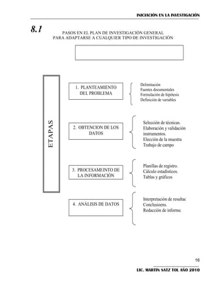 INICIACIÓN EN LA INVESTIGACIÓN

PASOS EN EL PLAN DE INVESTIGACIÓN GENERAL
PARA ADAPTARSE A CUALQUIER TIPO DE INVESTIGACIÓN

1. PLANTEAMIENTO
DEL PROBLEMA

ETAPAS

8.1

2. OBTENCION DE LOS
DATOS

Delimitación
Fuentes documentales
Formulación de hipótesis
Definición de variables

Selección de técnicas.
Elaboración y validación de
instrumentos.
Elección de la muestra
Trabajo de campo

3. PROCESAMEINTO DE
LA INFORMACIÓN

Planillas de registro.
Cálculo estadísticos.
Tablas y gráficos

4. ANÁLISIS DE DATOS

Interpretación de resultados.
Conclusioens.
Redacción de informe.

16
LIC. MARTIN SATZ TOL AÑO 2010

 