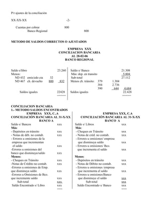 P/r ajustes de la conciliación
XX-XX-XX -2-
Cuentas por cobrar 800
Banco Regional 800
METODO DE SALDOS CORRECTOS O AJUSTADOS
EMPRESA XXX
CONCILIACION BANCARIA
AL 28-02-06
BANCO REGIONAL
Saldo s/libro 23.260 Saldo s/ Banco 21.308
Menos: Más: dep. en transito 5.804
ND 432 emis/edo cta 32 Sub-total 27.112
ND 467 ch. devuelto 800 832 Menos ch. tránsito: 379 1.304
384 2.736
390 644 4.684
Saldos iguales 22428 Saldos iguales 22.428
===== =====
CONCILIACION BANCARIA
1.- METODO SALDOS ENCONTRADOS
EMPRESA XXX, C..A EMPRESA XXX, C.A
CONCILIACIÓN BANCARIA AL 31-X-XX CONCILIACIÓN BANCARIA AL 31-X-XX
BANCO A BANCO A
Saldo s/ Bancos xxx Saldo s/ Libros xxx
Más: Más:
- Depósitos en tránsito xxx - Cheques en Tránsito xxx
- Notas de déb. no contab. xxx - Notas de créd. no contab. xxx
- Errores u omisiones de la - Errores u omisiones/ empresa
empresa que incrementan que disminuya saldo xxx
el saldo xxx - Errores u omisiones/ Bco.
-Errores u omisiones del que incrementa el saldo xxx
banco que disminuya/saldo xxx
Menos: Menos:
- Cheques en Tránsito xxx - Depósitos en tránsito xxx
-Notas de Crédito no contab. xxx - Notas de Débito no contab. xxx
-Errores u omisiones de Emp. - Errores u omisiones /empresa
que disminuya saldo xxx que incrementa el saldo xxx
-Errores u Omisiones de Bco. - Errores u omisiones/Banco
que incremente saldo xxx que disminuye el saldo xxx
Sub-total xxx Sub-total xxx
Saldo Encontrado s/ Libro xxx Saldo Encontrado s/ Banco xxx
=== ===
 