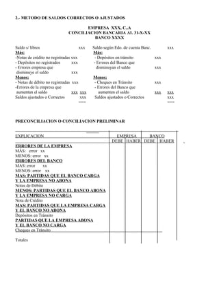 2.- METODO DE SALDOS CORRECTOS O AJUSTADOS
EMPRESA XXX, C..A
CONCILIACION BANCARIA AL 31-X-XX
BANCO XXXX
Saldo s/ libros xxx Saldo según Edo. de cuenta Banc. xxx
Más: Más:
-Notas de crédito no registradas xxx - Depósitos en tránsito xxx
- Depósitos no registrados xxx - Errores del Banco que
- Errores empresa que disminuyan el saldo xxx
disminuye el saldo xxx
Menos: Menos:
- Notas de débito no registradas xxx - Cheques en Tránsito xxx
-Errores de la empresa que - Errores del Banco que
aumentan el saldo xxx xxx aumenten el saldo xxx xxx
Saldos ajustados o Correctos xxx Saldos ajustados o Correctos xxx
=== ===
PRECONCILIACION O CONCILIACION PRELIMINAR
EXPLICACION EMPRESA BANCO
DEBE HABER DEBE HABER
ERRORES DE LA EMPRESA
MÁS: error xx
MENOS: error xx
ERRORES DEL BANCO
MAS: error xx
MENOS: error xx
MAS: PARTIDAS QUE EL BANCO CARGA
Y LA EMPRESA NO ABONA
Notas de Débito
MENOS: PARTIDAS QUE EL BANCO ABONA
Y LA EMPRESA NO CARGA
Nota de Crédito
MAS: PARTIDAS QUE LA EMPRESA CARGA
Y EL BANCO NO ABONA
Depósitos en Tránsito
PARTIDAS QUE LA EMPRESA ABONA
Y EL BANCO NO CARGA
Cheques en Tránsito
Totales
 