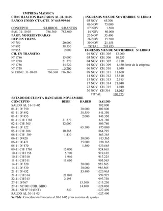 EMPRESA MAISECA
CONCILIACION BANCARIA AL 31-10-05 INGRESOS MES DE NOVIEMBRE S/ LIBRO
BANCO UNION CTA-CTE Nº 645-999-06 03 NOV 65.300
06 NOV 75.000
CONCEPTO S/LIBROS S/BANCOS 07 NOV 1.500
S/AL 31-10-05 786.360 782.800 14 NOV 80.000
PART. NO REGISTRADAS 20 NOV 35.400
DEP. EN TRANS. 26 NOV 15.500
Nº 750 20.000 30 NOV 21.155
Nº 892 38.550 TOTAL 293.855
Nº 955 2.000 EGRESOS MES DE NOVIEMBRE S/ LIBRO
CH. EN TRANSITO 01 NOV CH. 305 12.000
Nº 1786 15.000 03 NOV CH. 306 10.285
Nº 1788 21.570 04 NOV CH. 307 6.210
Nº 1756 14.720 04 NOV CH. 309 1.450 Error de la empresa
Nº 1758 5.700 06 NOV CH. 310 1.940
S/ CONC. 31-10-05 786.360 786.360 09 NOV CH. 311 11.660
14 NOV CH. 312 13.510
15 NOV. CH. 313 2.195
17 NOV CH. 314 21.040
22 NOV CH. 315 1.940
30 NOV CH 316 18.045
TOTAL 100.275
ESTADO DE CUENTA BANCARIO-NOVIEMBRE
CONCEPTO DEBE HABER SALDO
SALDO AL 31-10 -05 782.800
01-11 D/ 750 20.000 802.800
01-11 D/ 892 38.550 841.350
01-11 D/ 955 2.000 843.350
01-11 CH/ 1788 21.570 821.780
02-11 CH/ 305 12.000 809.780
04-11 D/ 122 65.300 875.080
05-11 CH/ 306 10.285 864.795
06-11 CH/ 309 1.430 863.365
06-11 D/420 50.000 913.365
06-11 D/ 421 25.000 938.365
08-11 D/ 470 1.500 939.865
09-11 CH/ 1786 15.000 924.865
10-11 CH/1758 5.700 919.165
10-11 CH/310 1.940 917.225
11-11 CH/311 11.660 905.565
14-11 D/ 520 50.000 955.565
14-11 D/ 530 30.000 985.565
21-11 D/ 632 35.400 1.020.965
21-11 CH/314 21.040 999.925
22-11 CH/313 2.195 997.730
27-11 D/767 15.500 1.013.230
27-11 NC/001 COB. GIRO 14.800 1.028.030
28-11 ND Nº 10 (INT) 540 1.027.490
SALDO AL 30-11-05 1.027.490
Se Pide: Conciliación Bancaria al 30-11-05 y los asientos de ajustes
 