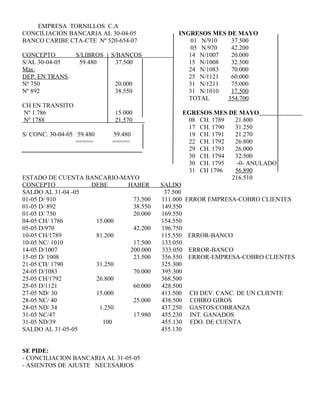 EMPRESA TORNILLOS C.A
CONCILIACION BANCARIA AL 30-04-05 INGRESOS MES DE MAYO
BANCO CARIBE CTA-CTE Nº 520-654-07 01 N/910 37.500
05 N/970 42.200
CONCEPTO S/LIBROS S/BANCOS 14 N/1007 20.000
S/AL 30-04-05 59.480 37.500 15 N/1008 32.500
Más: 24 N/1083 70.000
DEP. EN TRANS. 25 N/1121 60.000
Nº 750 20.000 31 N/1211 75.000
Nº 892 38.550 31 N/1010 17.500
TOTAL 354.700
CH EN TRANSITO
Nº 1.786 15.000 EGRESOS MES DE MAYO
Nº 1788 21.570 08 CH. 1789 21.800
17 CH. 1790 31.250
S/ CONC. 30-04-05 59.480 59.480 19 CH. 1791 21.270
===== ===== 22 CH. 1792 26.800
29 CH. 1793 26.000
30 CH. 1794 32.500
30 CH. 1795 -0- ANULADO
31 CH 1796 56.890
ESTADO DE CUENTA BANCARIO-MAYO 216.510
CONCEPTO DEBE HABER SALDO
SALDO AL 31-04 -05 37.500
01-05 D/ 910 73.500 111.000 ERROR EMPRESA-COBRO CLIENTES
01-05 D/ 892 38.550 149.550
01-05 D/ 750 20.000 169.550
04-05 CH/ 1786 15.000 154.550
05-05 D/970 42.200 196.750
10-05 CH/1789 81.200 115.550 ERROR-BANCO
10-05 NC/ 1010 17.500 133.050
14-05 D/1007 200.000 333.050 ERROR-BANCO
15-05 D/ 1008 23.500 356.550 ERROR-EMPRESA-COBRO CLIENTES
21-05 CH/ 1790 31.250 325.300
24-05 D/1083 70.000 395.300
25-05 CH/1792 26.800 368.500
25-05 D/1121 60.000 428.500
27-05 ND/ 30 15.000 413.500 CH DEV. CANC. DE UN CLIENTE
28-05 NC/ 40 25.000 438.500 COBRO GIROS
28-05 ND/ 34 1.250 437.250 GASTOS/COBRANZA
31-05 NC/47 17.980 455.230 INT. GANADOS
31-05 ND/39 100 455.130 EDO. DE CUENTA
SALDO AL 31-05-05 455.130
SE PIDE:
- CONCILIACION BANCARIA AL 31-05-05
- ASIENTOS DE AJUSTE NECESARIOS
 