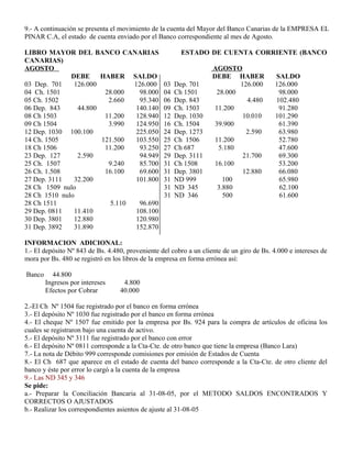 9.- A continuación se presenta el movimiento de la cuenta del Mayor del Banco Canarias de la EMPRESA EL
PINAR C.A, el estado de cuenta enviado por el Banco correspondiente al mes de Agosto.
LIBRO MAYOR DEL BANCO CANARIAS ESTADO DE CUENTA CORRIENTE (BANCO
CANARIAS)
AGOSTO AGOSTO
DEBE HABER SALDO DEBE HABER SALDO
03 Dep. 701 126.000 126.000 03 Dep. 701 126.000 126.000
04 Ch. 1501 28.000 98.000 04 Ch 1501 28.000 98.000
05 Ch. 1502 2.660 95.340 06 Dep. 843 4.480 102.480
06 Dep. 843 44.800 140.140 09 Ch. 1503 11.200 91.280
08 Ch 1503 11.200 128.940 12 Dep. 1030 10.010 101.290
09 Ch 1504 3.990 124.950 16 Ch. 1504 39.900 61.390
12 Dep. 1030 100.100 225.050 24 Dep. 1273 2.590 63.980
14 Ch. 1505 121.500 103.550 25 Ch 1506 11.200 52.780
18 Ch 1506 11.200 93.250 27 Ch 687 5.180 47.600
23 Dep. 127 2.590 94.949 29 Dep. 3111 21.700 69.300
25 Ch. 1507 9.240 85.700 31 Ch 1508 16.100 53.200
26 Ch. 1.508 16.100 69.600 31 Dep. 3801 12.880 66.080
27 Dep. 3111 32.200 101.800 31 ND 999 100 65.980
28 Ch 1509 nulo 31 ND 345 3.880 62.100
28 Ch 1510 nulo 31 ND 346 500 61.600
28 Ch 1511 5.110 96.690
29 Dep. 0811 11.410 108.100
30 Dep. 3801 12.880 120.980
31 Dep. 3892 31.890 152.870
INFORMACION ADICIONAL:
1.- El depósito Nº 843 de Bs. 4.480, proveniente del cobro a un cliente de un giro de Bs. 4.000 e intereses de
mora por Bs. 480 se registró en los libros de la empresa en forma errónea así:
Banco 44.800
Ingresos por intereses 4.800
Efectos por Cobrar 40.000
2.-El Ch Nº 1504 fue registrado por el banco en forma errónea
3.- El depósito Nº 1030 fue registrado por el banco en forma errónea
4.- El cheque Nº 1507 fue emitido por la empresa por Bs. 924 para la compra de artículos de oficina los
cuales se registraron bajo una cuenta de activo.
5.- El depósito Nº 3111 fue registrado por el banco con error
6.- El depósito Nº 0811 corresponde a la Cta-Cte. de otro banco que tiene la empresa (Banco Lara)
7.- La nota de Débito 999 corresponde comisiones por emisión de Estados de Cuenta
8.- El Ch 687 que aparece en el estado de cuenta del banco corresponde a la Cta-Cte. de otro cliente del
banco y éste por error lo cargó a la cuenta de la empresa
9.- Las ND 345 y 346
Se pide:
a.- Preparar la Conciliación Bancaria al 31-08-05, por el METODO SALDOS ENCONTRADOS Y
CORRECTOS O AJUSTADOS
b.- Realizar los correspondientes asientos de ajuste al 31-08-05
 