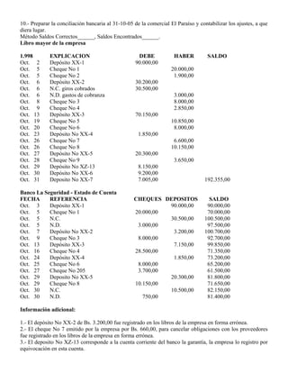 10.- Preparar la conciliación bancaria al 31-10-05 de la comercial El Paraíso y contabilizar los ajustes, a que
diera lugar.
Método Saldos Correctos______, Saldos Encontrados______.
Libro mayor de la empresa
1.998 EXPLICACION DEBE HABER SALDO
Oct. 2 Depósito XX-1 90.000,00
Oct. 5 Cheque No 1 20.000,00
Oct. 5 Cheque No 2 1.900,00
Oct. 6 Depósito XX-2 30.200,00
Oct. 6 N.C. giros cobrados 30.500,00
Oct. 6 N.D. gastos de cobranza 3.000,00
Oct. 8 Cheque No 3 8.000,00
Oct. 9 Cheque No 4 2.850,00
Oct. 13 Depósito XX-3 70.150,00
Oct. 19 Cheque No 5 10.850,00
Oct. 20 Cheque No 6 8.000,00
Oct. 23 Depósito No XX-4 1.850,00
Oct. 26 Cheque No 7 6.600,00
Oct. 26 Cheque No 8 10.150,00
Oct. 27 Depósito No XX-5 20.300,00
Oct. 28 Cheque No 9 3.650,00
Oct. 29 Depósito No XZ-13 8.150,00
Oct. 30 Depósito No XX-6 9.200,00
Oct. 31 Deposito No XX-7 7.005,00 192.355,00
Banco La Seguridad - Estado de Cuenta
FECHA REFERENCIA CHEQUES DEPOSITOS SALDO
Oct. 3 Depósito XX-1 90.000,00 90.000,00
Oct. 5 Cheque No 1 20.000,00 70.000,00
Oct. 5 N.C. 30.500,00 100.500,00
Oct. 5 N.D. 3.000,00 97.500,00
Oct. 7 Depósito No XX-2 3.200,00 100.700,00
Oct. 9 Cheque No 3 8.000,00 92.700,00
Oct. 13 Depósito XX-3 7.150,00 99.850,00
Oct. 16 Cheque No 4 28.500,00 71.350,00
Oct. 24 Depósito XX-4 1.850,00 73.200,00
Oct. 25 Cheque No 6 8.000,00 65.200,00
Oct. 27 Cheque No 205 3.700,00 61.500,00
Oct. 29 Deposito No XX-5 20.300,00 81.800,00
Oct. 29 Cheque No 8 10.150,00 71.650,00
Oct. 30 N.C. 10.500,00 82.150,00
Oct. 30 N.D. 750,00 81.400,00
Información adicional:
1.- El depósito No XX-2 de Bs. 3.200,00 fue registrado en los libros de la empresa en forma errónea.
2.- El cheque No 7 emitido por la empresa por Bs. 660,00, para cancelar obligaciones con los proveedores
fue registrado en los libros de la empresa en forma errónea.
3.- El deposito No XZ-13 corresponde a la cuenta corriente del banco la garantía, la empresa lo registro por
equivocación en esta cuenta.
 