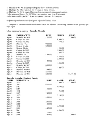 4.- El depósito No XX-3 fue registrado por el banco en forma errónea.
5.- El cheque No 4 fue registrado por el banco en forma errónea.
6.- El cheque No 205 lo cargo el banco a dicha cuenta corriente por equivocación
7.- La nota de crédito por Bs. 10.500,00 corresponde a unos giros descontados.
8.- La nota de débito por Bs. 750,00 corresponde a intereses de descuento.
Se pide: registrar en el diario principal la reposición de caja chica.
11.- Preparar la conciliación bancaria al 31-08-05 de la Comercial Hernández y contabilizar los ajustes a que
diera lugar.
Libro mayor de la empresa - Banco La Montaña
1.998 EXPLICACION DEBE HABER SALDO
Ago-02 Deposito No 1011 27.000,00 27.000,00
Ago-05 Cheque No 2001 6.000,00
Ago-05 Cheque No 2002 570,00
Ago-06 Depósito 1012 9.600,00
Ago-06 Nota de Crédito 10.500,00
Ago-06 Nota de Débito 900,00
Ago-08 Cheque No 2003 2.400,00
Ago-09 Cheque No 2004 855,00
Ago-13 Depósito 1013 21.450,00
Ago-19 Cheque No 2005 5.550,00
Ago-20 Cheque No 2006 2.400,00
Ago-23 Deposito No 1014 555,00
Ago-26 Cheque No 2007 1.980,00
Ago-27 Deposito No 1015 6.900,00
Ago-28 Cheque No 2009 1.095,00
Ago-29 Deposito No 9099 2.445,00
Ago-30 Deposito No 1016 2.760,00
Ago-31 Deposito No 1017 2.115,00 61.575,00
Banco La Montaña - Estado de Cuenta
FECHA REFERENCIA DEBE HABER SALDO
Ago-03 1011 27.000,00 27.000,00
Ago-05 2001 6.000,00
Ago-05 N.C. 10.500,00
Ago-05 N.D. 900,00
Ago-08 1012 960,00
Ago-09 2003 2.400,00
Ago-15 1013 2.145,00
Ago-16 2004 8.550,00
Ago-24 1014 555,00
Ago-25 2006 2.400,00
Ago-29 5555 1.110,00
Ago-29 1015 6.900,00
Ago-29 2008 3.450,00
Ago-30 N.C. 4.500,00
Ago-30 N.D. 225,00
Ago-30 N.D. 525,00 27.000,00
 