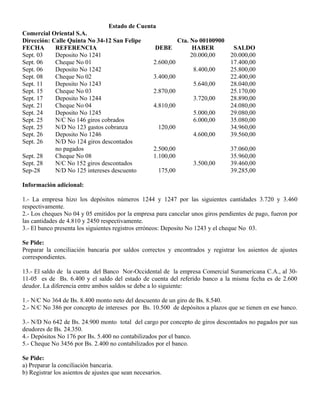 Estado de Cuenta
Comercial Oriental S.A.
Dirección: Calle Quinta No 34-12 San Felipe Cta. No 00100900
FECHA REFERENCIA DEBE HABER SALDO
Sept. 03 Deposito No 1241 20.000,00 20.000,00
Sept. 06 Cheque No 01 2.600,00 17.400,00
Sept. 06 Deposito No 1242 8.400,00 25.800,00
Sept. 08 Cheque No 02 3.400,00 22.400,00
Sept. 11 Deposito No 1243 5.640,00 28.040,00
Sept. 15 Cheque No 03 2.870,00 25.170,00
Sept. 17 Deposito No 1244 3.720,00 28.890,00
Sept. 21 Cheque No 04 4.810,00 24.080,00
Sept. 24 Deposito No 1245 5.000,00 29.080,00
Sept. 25 N/C No 146 giros cobrados 6.000,00 35.080,00
Sept. 25 N/D No 123 gastos cobranza 120,00 34.960,00
Sept. 26 Deposito No 1246 4.600,00 39.560,00
Sept. 26 N/D No 124 giros descontados
no pagados 2.500,00 37.060,00
Sept. 28 Cheque No 08 1.100,00 35.960,00
Sept. 28 N/C No 152 giros descontados 3.500,00 39.460,00
Sep-28 N/D No 125 intereses descuento 175,00 39.285,00
Información adicional:
1.- La empresa hizo los depósitos números 1244 y 1247 por las siguientes cantidades 3.720 y 3.460
respectivamente.
2.- Los cheques No 04 y 05 emitidos por la empresa para cancelar unos giros pendientes de pago, fueron por
las cantidades de 4.810 y 2450 respectivamente.
3.- El banco presenta los siguientes registros erróneos: Deposito No 1243 y el cheque No 03.
Se Pide:
Preparar la conciliación bancaria por saldos correctos y encontrados y registrar los asientos de ajustes
correspondientes.
13.- El saldo de la cuenta del Banco Nor-Occidental de la empresa Comercial Suramericana C.A., al 30-
11-05 es de Bs. 6.400 y el saldo del estado de cuenta del referido banco a la misma fecha es de 2.600
deudor. La diferencia entre ambos saldos se debe a lo siguiente:
1.- N/C No 364 de Bs. 8.400 monto neto del descuento de un giro de Bs. 8.540.
2.- N/C No 386 por concepto de intereses por Bs. 10.500 de depósitos a plazos que se tienen en ese banco.
3.- N/D No 642 de Bs. 24.900 monto total del cargo por concepto de giros descontados no pagados por sus
deudores de Bs. 24.350.
4.- Depósitos No 176 por Bs. 5.400 no contabilizados por el banco.
5.- Cheque No 3456 por Bs. 2.400 no contabilizados por el banco.
Se Pide:
a) Preparar la conciliación bancaria.
b) Registrar los asientos de ajustes que sean necesarios.
 