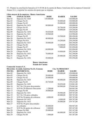 15.- Prepare la conciliación bancaria al 31-03-06 de la cuenta de Banco Americano de la empresa Comercial
Arauca S.A. y registrar los asientos de ajuste que se originan.
Libro mayor de la empresa - Banco Americano
1.998 EXPLICACION DEBE HABER SALDO
Mar-02 Deposito No 1428 150.000,00 150.000,00
Mar-02 Cheque No 01 30.000,00 120.000,00
Mar-03 Cheque No 02 20.000,00 100.000,00
Mar-05 Deposito No 1429 80.000,00 180.000,00
Mar-07 Cheque No 03 20.796,00 159.204,00
Mar-09 Cheque No 04 30.000,00 129.204,00
Mar-09 Deposito No 1430 50.830,00 180.034,00
Mar-14 Deposito No 1431 30.960,00 210.994,00
Mar-18 Cheque No 05 10.500,00 200.494,00
Mar-20 Deposito No 1432 40.000,00 240.494,00
Mar-20 Cheque No 016 10.200,00 230.294,00
Mar-23 Deposito No 1433 30.000,00 260.294,00
Mar-25 Cheque No 06 10.200,00 250.094,00
Mar-28 Cheque No 07 7.000,00 243.094,00
Mar-29 Deposito No 1434 60.000,00 303.094,00
Mar-29 Cheque No 08 10.800,00 292.294,00
Mar-30 Deposito No 1435 70.000,00 362.294,00
Mar-31 Cheque No 09 20.000,00 342.294,00
Mar-31 Deposito No 1436 50.000,00 392.294,00
Banco Americano
Estado de Cuenta
Comercial Arauca S.A.
Dirección: Avenida América No 21, Caracas Cta. No 00416318-9
FECHA REFERENCIA DEBE HABER SALDO
Mar-02 Deposito No 1428 150.000,00 150.000,00
Mar-03 Cheque No 01 30.000,00 120.000,00
Mar-03 Cheque No 02 20.000,00 100.000,00
Mar-06 Deposito No 1429 80.000,00 180.000,00
Mar-09 Cheque No 03 20.769,00 159.231,00
Mar-09 Deposito No 1430 50.830,00 210.061,00
Mar-10 N/C No 124 giros descontados 60.000,00 270.061,00
Mar-12 N/D No 28 Intereses Descuento 1.200,00 268.861,00
Mar-13 Cheque No 04 30.000,00 238.861,00
Mar-14 Deposito No 1431 30.906,00 269.767,00
Mar-19 N/C No 136 giros cobrados 40.000,00 309.767,00
Mar-19 N/D No 54 gastos de cobranza 4.000,00 305.767,00
Mar-20 Deposito No 1432 4.000,00 309.767,00
Mar-23 Deposito No 1433 30.000,00 339.767,00
Mar-27 N/D No 59 giros descontados
no cobrados 30.800,00 308.967,00
Mar-27 N/D No 60 gastos de cobranza 3.800,00 305.167,00
Mar-28 Cheque No 080 20.000,00 285.167,00
Mar-29 Deposito No 1434 60.000,00 345.167,00
Mar-29 Cheque No 08 1.800,00 343.367,00
 