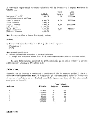 A continuación se presenta el movimiento del artículo Alfa del inventario de la empresa Colchones la
Oriental C.A.
Costo Costo
Unidades Unitario Total
Inventario al 31-12-05 12.000,00 5,00 60.000,00
Movimiento durante el año 2.006
Enero 28 compras 16.000,00 6,00 96.000,00
Marzo 17 ventas 15.000,00
Mayo 22 compras 18.000,00 6,50 117.000,00
Julio 20 ventas 21.000,00
Octubre 30 compras 9.000,00 8,00 72.000,00
Diciembre 18 ventas 4.000,00
Nota: La empresa utiliza un sistema de inventario continuo.
Se pide:
a) Determinar el valor del inventario al 31-12-06, por los métodos siguientes:
- Promedio móvil
- PEPS
Nota: use tarjetas de Kardex
b) Registrar contablemente en asientos de resumen lo siguiente:
- La compra de la mercancía durante el año 2.006, suponiendo que se hizo a crédito mediante facturas.
- La venta de la mercancía durante el año 2.006, suponiendo que se hizo al contado y a un valor
establecido sobre la base de un 40% sobre el costo
EJERCICIO 6
Determine con los datos que a continuación se suministran, el valor del inventario final al 30-6-06 de la
empresa Chocolates Suramérica S.R.L. en el supuesto de que se esta utilizando el método de costo o costo
de mercado el mas bajo de los dos ( Use las 2 modalidades siguientes: en forma individual y forma total)
para valorar su inventario.
Costo Unitario
Artículos Unidades Empresa Mercado
A 2.000,00 14 11
B 5.000,00 18 22
C 1.000,00 20 17
D 700,00 25 30
E 6.000,00 8 6
F 3.000,00 13 15
EJERCICIO 7
 
