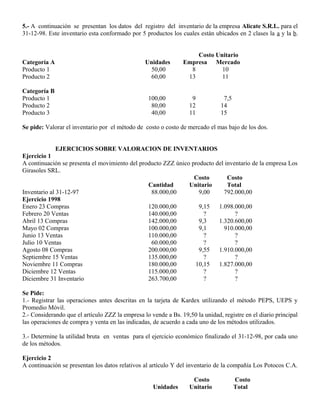 5.- A continuación se presentan los datos del registro del inventario de la empresa Alicate S.R.L. para el
31-12-98. Este inventario esta conformado por 5 productos los cuales están ubicados en 2 clases la a y la b.
Costo Unitario
Categoría A Unidades Empresa Mercado
Producto 1 50,00 8 10
Producto 2 60,00 13 11
Categoría B
Producto 1 100,00 9 7,5
Producto 2 80,00 12 14
Producto 3 40,00 11 15
Se pide: Valorar el inventario por el método de costo o costo de mercado el mas bajo de los dos.
EJERCICIOS SOBRE VALORACION DE INVENTARIOS
Ejercicio 1
A continuación se presenta el movimiento del producto ZZZ único producto del inventarío de la empresa Los
Girasoles SRL.
Costo Costo
Cantidad Unitario Total
Inventario al 31-12-97 88.000,00 9,00 792.000,00
Ejercicio 1998
Enero 23 Compras 120.000,00 9,15 1.098.000,00
Febrero 20 Ventas 140.000,00 ? ?
Abril 13 Compras 142.000,00 9,3 1.320.600,00
Mayo 02 Compras 100.000,00 9,1 910.000,00
Junio 13 Ventas 110.000,00 ? ?
Julio 10 Ventas 60.000,00 ? ?
Agosto 08 Compras 200.000,00 9,55 1.910.000,00
Septiembre 15 Ventas 135.000,00 ? ?
Noviembre 11 Compras 180.000,00 10,15 1.827.000,00
Diciembre 12 Ventas 115.000,00 ? ?
Diciembre 31 Inventario 263.700,00 ? ?
Se Pide:
1.- Registrar las operaciones antes descritas en la tarjeta de Kardex utilizando el método PEPS, UEPS y
Promedio Móvil.
2.- Considerando que el artículo ZZZ la empresa lo vende a Bs. 19,50 la unidad, registre en el diario principal
las operaciones de compra y venta en las indicadas, de acuerdo a cada uno de los métodos utilizados.
3.- Determine la utilidad bruta en ventas para el ejercicio económico finalizado el 31-12-98, por cada uno
de los métodos.
Ejercicio 2
A continuación se presentan los datos relativos al artículo Y del inventario de la compañía Los Potocos C.A.
Costo Costo
Unidades Unitario Total
 