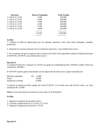 Ejercicio Horas-Trabajadas Unid. Produc.
1-1-94 al 31-12-94 3.300 350.000
1-1-95 al 31-12-95 4.400 420.000
1-1-96 al 31-12-96 4.300 450.000
1-1-97 al 31-12-97 4.200 430.000
1-1-98 al 31-12-98 4.100 440.000
1-1-99 al 31-12-99 4.000 410.000
--------- -------------
24.300 2.500.000
===== =======
Se Pide:
1.- Preparar la tabla de depreciación por los métodos siguientes: línea recta, horas trabajadas, unidades
producidas.
2.- Registrar los asientos de ajustes de los 2 primeros ejercicios. ( usar método línea recta ).
3.- En el supuesto de que la empresa cierra el ejercicio los días 30 de septiembre calcular la depreciación para
el 30-09-94 y 30-09-95 ( usar método línea recta ).
Ejercicio 4
La empresa El Paso S.A. adquiere el 1-03-98, un equipo de contabilidad por Bs. 550.000 a crédito ( Precio de
contado Bs. 450.000 ).
El 18-03-98 cancelo gastos relacionados con la adquisición de dicho activo según especificación:
Derechos aduanales Bs. 15.000
Fletes 35.000
Instalación y Prueba 25.000
La puesta en marcha de dicho equipo fue el día 01-04-98 ; se le estimo una vida útil de 6 años y un valor
residual de Bs. 25.000.
Nota: El cierre del ejercicio económico son los días 31 de Diciembre.
Se Pide:
1.- Registrar la adquisición de dicho Activo.
2.- Calcular la depreciación al 31-12-98 y 31-12-99.
3.- Registrar la depreciación del día 31-12-98.
Ejercicio 5
 