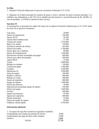 Se Pide:
1.- Preparar la hoja de trabajo para el ejercicio económico finalizado el 31-12-05.
2.- Registrar en el diario principal los asientos de ajuste y cierre y efectuar los pases al mayor principal. ( La
utilidad a los trabajadores es del 15% de la utilidad neta del ejercicio o una bonificación de Bs. 46.000 ( en
caso de perdida), y el ISLR se calcula en base a la ley).
Ejercicio 10
A continuación se presentan los saldos del mayor de la empresa Ferretería Calderón para el 31-12-05, fecha
de cierre de su ejercicio económico:
Caja chica 20.000
Gastos de importación 230.000
Aporte S.S.O. 50.300
Aporte ahorro habitacional 17.100
Cuentas por cobrar 2.750.000
Banco Los Andes 728.000
Existencia artículos de oficina 363.000
Efectos por cobrar 1.700.000
Gastos agua, luz y teléfono 80.000
Gastos de reorganización 1.500.000
Prestaciones sociales acumuladas por pagar 680.000
Efectos por cobrar descontados 260.000
Aporte INCE 14.500
Ventas 9.800.000
Rebajas en compras 350.000
Cuentas por pagar 1.500.000
Compras 5.420.000
Mercancías (I) 3.900.000
Gasto de seguro 180.000
Sueldos y salarios 980.000
Rebajas en ventas 200.000
Gastos de alquileres 400.000
Equipo de reparto 1.900.000
Gastos por intereses 38.000
Depreciación acumulada equipo de reparto 250.000
Efectos por pagar 1.050.000
Terreno 500.000
Ingreso por intereses 95.500
Ingreso por alquileres 480.000
Patente municipal 25.000
Gastos de equipo de reparto 20.000
Calderón, cuenta capital 6.550.400
Información adicional:
1.- El arqueo de caja chica mostró los siguientes resultados:
Comprobantes por compra de artículos de oficina 8.500
Comprobantes por pago de fletes sobre compras 8.000
Efectivo 5.000
TOTAL 21.500
 
