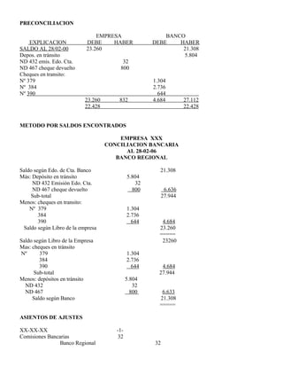 PRECONCILIACION
EMPRESA BANCO
EXPLICACION DEBE HABER DEBE HABER
SALDO AL 28/02-00 23.260 21.308
Depos. en tránsito 5.804
ND 432 emis. Edo. Cta. 32
ND 467 cheque devuelto 800
Cheques en transito:
Nº 379 1.304
Nº 384 2.736
Nº 390 644
23.260 832 4.684 27.112
22.428 22.428
METODO POR SALDOS ENCONTRADOS
EMPRESA XXX
CONCILIACION BANCARIA
AL 28-02-06
BANCO REGIONAL
Saldo según Edo. de Cta. Banco 21.308
Más: Depósito en tránsito 5.804
ND 432 Emisión Edo. Cta. 32
ND 467 cheque devuelto 800 6.636
Sub-total 27.944
Menos: cheques en transito:
Nº 379 1.304
384 2.736
390 644 4.684
Saldo según Libro de la empresa 23.260
=====
Saldo según Libro de la Empresa 23260
Mas: cheques en tránsito
Nº 379 1.304
384 2.736
390 644 4.684
Sub-total 27.944
Menos: depósitos en tránsito 5.804
ND 432 32
ND 467 800 6.633
Saldo según Banco 21.308
=====
ASIENTOS DE AJUSTES
XX-XX-XX -1-
Comisiones Bancarias 32
Banco Regional 32
 