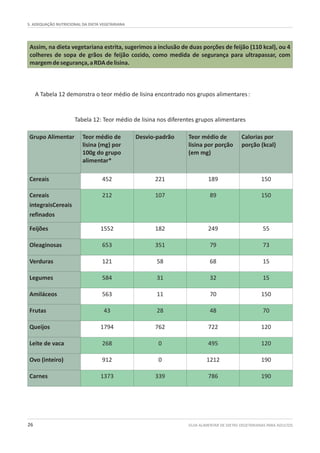 A Tabela 12 demonstra o teor médio de lisina encontrado nos grupos alimentares
Tabela 12: Teor médio de lisina nos diferentes grupos alimentares
:
5. ADEQUAÇÃO NUTRICIONAL DA DIETA VEGETARIANA
GUIA ALIMENTAR DE DIETAS VEGETARIANAS PARA ADULTOS26
Grupo Alimentar Teor médio de
lisina (mg) por
100g do grupo
alimentar*
Desvio-padrão Teor médio de
lisina por porção
(em mg)
Calorias por
porção (kcal)
Cereais 452 221 189 150
Cereais
integraisCereais
refinados
212 107 89 150
Feijões 1552 182 249 55
Oleaginosas 653 351 79 73
Verduras 121 58 68 15
Legumes 584 31 32 15
Amiláceos 563 11 70 150
Frutas 43 28 48 70
Queijos 1794 762 722 120
Leite de vaca 268 0 495 120
Ovo (inteiro) 912 0 1212 190
Carnes 1373 339 786 190
Assim, na dieta vegetariana estrita, sugerimos a inclusão de duas porções de feijão (110 kcal), ou 4
colheres de sopa de grãos de feijão cozido, como medida de segurança para ultrapassar, com
margemdesegurança,aRDAdelisina.
 
