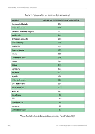 5. ADEQUAÇÃO NUTRICIONAL DA DIETA VEGETARIANA
GUIA ALIMENTAR DE DIETAS VEGETARIANAS PARA ADULTOS36
Tabela 21: Teor de cálcio nos alimentos de origem vegetal.
Alimento Teor de cálcio em mg (em 100 g do alimento)*
Coentro desidratado 784
Feijão branco cru 240
Amêndoa torrada e salgada 237
Manjericão 211
Linhaça em semente 211
Farinha de soja 206
Salsa crua 179
Couve refogada 177
Rúcula 160
Castanha do Pará 146
Couve 145
Taioba 141
Agrião cru 133
Gergelim 131
Serralha 126
Feijão carioca cru 123
Grão de bico cru 114
Feijão preto cru 111
Noz crua 105
Brócolis cru 86
Tofu 81
Cebolinha crua 80
Mostarda 68
Almeirão refogado 63
*Fonte: Tabela Brasileira de Composição de Alimentos – Taco 3ª edição [106]
 