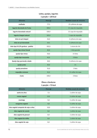 GUIA ALIMENTAR DE DIETAS VEGETARIANAS PARA ADULTOS52
Alimento Peso (g) Medidas usuais de consumo
coalhada 77,5 2½ colheres de sopa
iogurte desnatado de frutas 300,0 1½ copo de requeijão
iogurte desnatado natural 330,0 1½ copo de requeijão
iogurte integral natural 165,0 1 copo de requeijão
leite em pó integral 26,0 2 colheres de sopa
leite em pó desnatado 34,5 3 colheres de sopa
leite tipo B 3,5% gordura - padrão 182,0 1 xícara de chá
queijo tipo minas frescal 40,0 1 fatia grande
queijo tipo minas 50,0 1½ fatia
queijo tipo mussarela 45,0 3 fatias
Queijo tipo parmesão ralado 30,0 3 colheres de sopa
queijo prato 30,0 1½
queijo provolone 35,0 1 fatia
requeijão cremoso 45,0 1½ colher de sopa
ricota 100,0 2 fatias
Alimento Peso (g) Medidas usuais de consumo
azeite de oliva 7,6 1 colher de sopa
creme vegetal 10,0 ½ colher de sopa
manteiga 9,8 ½ colher de sopa
margarina vegetal 9,8 ½ colher de sopa
óleo vegetal composto de soja e oliva 10,0 1 colher de sopa
óleo vegetal de canola 8,0 1 colher de sopa
óleo vegetal de girassol 8,0 1 colher de sopa
7. ANEXO 1 - Grupos Alimentares e suas Medidas Caseiras.
Leites, queijos, iogurtes
1 porção = 120 kcal
Óleos e Gorduras
1 porção = 73 kcal
óleo vegetal de milho 8,0 1 colher de sopa
óleo vegetal de soja 8,0 1 colher de sopa
 
