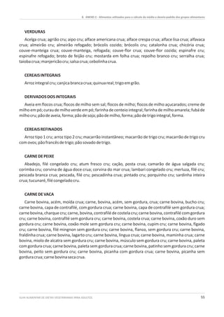 GUIA ALIMENTAR DE DIETAS VEGETARIANAS PARA ADULTOS 55
8. ANEXO 2 - Alimentos utilizados para o cálculo da média e desvio-padrão dos grupos alimentares
VERDURAS
Acelga crua; agrião cru; aipo cru; alface americana crua; alface crespa crua; alface lisa crua; alfavaca
crua; almeirão cru; almeirão refogado; brócolis cozido; brócolis cru; catalonha crua; chicória crua;
couve-manteiga crua; couve-manteiga, refogada; couve-flor crua; couve-flor cozida; espinafre cru;
espinafre refogado; broto de feijão cru; mostarda em folha crua; repolho branco cru; serralha crua;
taiobacrua;manjericãocru;salsacrua;cebolinhacrua.
CEREAISINTEGRAIS
Arrozintegralcru;canjicabrancacrua;quinuareal;trigoemgrão.
DERIVADOSDOSINTEGRAIS
Aveia em flocos crua; flocos de milho sem sal; flocos de milho; flocos de milho açucarados; creme de
milho em pó; curau de milho verde em pó; farinha de centeio integral; farinha de milho amarela; fubá de
milhocru;pãodeaveia,forma;pãodesoja;pãodemilho,forma;pãodetrigointegral,forma.
CEREAISREFINADOS
Arroz tipo 1 cru; arroz tipo 2 cru; macarrão instantâneo; macarrão de trigo cru; macarrão de trigo cru
comovos;pãofrancêsdetrigo;pãosovadodetrigo.
CARNEDEPEIXE
Abadejo, filé congelado cru; atum fresco cru; cação, posta crua; camarão de água salgada cru;
corimba cru; corvina de água doce crua; corvina do mar crua; lambari congelado cru; merluza, filé cru;
pescada branca crua; pescada, filé cru; pescadinha crua; pintado cru; porquinho cru; sardinha inteira
crua;tucunaré,filécongeladocru.
CARNEDEVACA
Carne bovina, acém, moída crua; carne, bovina, acém, sem gordura, crua; carne bovina, bucho cru;
carne bovina, capa de contrafilé, com gordura crua; carne bovina, capa de contrafilé sem gordura crua;
carne bovina,charque cru; carne, bovina,contrafilé de costela cru; carne bovina,contrafilé com gordura
cru; carne bovina, contrafilé sem gordura cru; carne bovina, costela crua; carne bovina, coxão duro sem
gordura cru; carne bovina, coxão mole sem gordura cru; carne bovina, cupim cru; carne bovina, fígado
cru; carne bovina, filé mingnon sem gordura cru; carne bovina, flanco, sem gordura cru; carne bovina,
fraldinha crua; carne bovina, lagarto cru; carne bovina, língua crua; carne bovina, maminha crua; carne
bovina, miolo de alcatra sem gordura cru; carne bovina, músculo sem gordura cru; carne bovina, paleta
com gordura crua; carne bovina, paleta sem gordura crua; carne bovina, patinho sem gordura cru; carne
bovina, peito sem gordura cru; carne bovina, picanha com gordura crua; carne bovina, picanha sem
gorduracrua;carnebovinasecacrua.
 