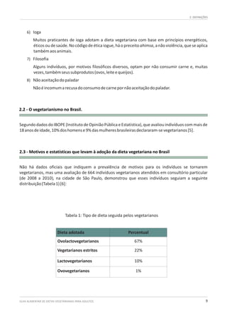GUIA ALIMENTAR DE DIETAS VEGETARIANAS PARA ADULTOS 9
2. DEFINIÇÕES
Tabela 1: Tipo de dieta seguida pelos vegetarianos
2.2 - O vegetarianismo no Brasil.
2.3 - Motivos e estatísticas que levam à adoção da dieta vegetariana no Brasil
6) Ioga
Muitos praticantes de ioga adotam a dieta vegetariana com base em princípios energéticos,
éticos ou de saúde. No código de ética iogue, há o preceito ahimsa, a não violência, que se aplica
tambémaosanimais.
7) Filosofia
Alguns indivíduos, por motivos filosóficos diversos, optam por não consumir carne e, muitas
vezes,tambémseussubprodutos(ovos,leiteequeijos).
8) Nãoaceitaçãodopaladar
Nãoéincomumarecusadoconsumodecarnepornãoaceitaçãodopaladar.
Segundo dados do IBOPE (Instituto de Opinião Pública e Estatística), que avaliou indivíduos com mais de
18anosdeidade,10%doshomense9%dasmulheresbrasileirasdeclararam-sevegetarianos[5].
Não há dados oficiais que indiquem a prevalência de motivos para os indivíduos se tornarem
vegetarianos, mas uma avaliação de 664 indivíduos vegetarianos atendidos em consultório particular
(de 2008 a 2010), na cidade de São Paulo, demonstrou que esses indivíduos seguiam a seguinte
distribuição(Tabela1)[6]:
Dieta adotada Percentual
Ovolactovegetarianos 67%
Vegetarianos estritos 22%
Lactovegetarianos 10%
Ovovegetarianos 1%
 