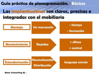 Guía práctica de planogramación.  Básicos Qmax Consulting SL - 2009 Las  implantaciones  son claras, precisas e integradas con el mobiliario Mantenimiento Estandarización Rapidez + eficaz + control lenguaje común Normalización Distribución Montaje Sin mercancía - tiempo - formación 