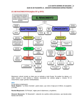 I.E.D SANTA GEMMA DE GALGANI.
GUIA 01 DE FILOSOFÍA 11 . DOCENTE HERNANDO OSPINA PINZÓN
3
EL RENACIMIENTO (siglos XV y XVI).
Movimiento cultural iniciado en Italia que se extiende a toda Europa. Se exaltan los valores y el
saber humano a nivel artístico y literario, rescatando las culturas griega y romana. En el
renacimiento surgen grandes individualidades:
Italia
En las letras se destacaron:
Dante Alighieri: “La Divina Comedia”, poema épico, que narra el viaje por el infierno, el purgatorio
y el cielo.
Nicolás Maquiavelo: “El Príncipe”, reglas para la diplomacia y el gobierno.
Giovanni Boccaccio: “El Decamerón”, colección de cuentos erótico-amorosos, que rescata estas
facetas del hombre.
 
