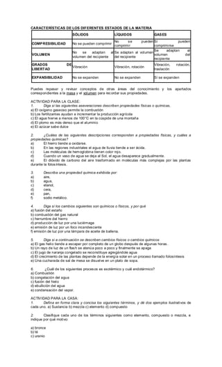 CARACTERÍSTICAS DE LOS DIFERENTES ESTADOS DE LA MATERIA
SÓLIDOS LÍQUIDOS GASES
COMPRESIBILIDAD No se pueden comprimir
No se pueden
comprimir
Sí pueden
comprimirse
VOLUMEN
No se adaptan al
volumen del recipiente
Se adaptan al volumen
del recipiente
Se adaptan al
volumen del
recipiente
GRADOS DE
LIBERTAD
Vibración Vibración, rotación
Vibración, rotación,
traslación
EXPANSIBILIDAD No se expanden No se expanden Sí se expanden
Puedes repasar y revisar conceptos de otras áreas del conocimiento y los apartados
correspondientes a la masa y el volumen para recordar sus propiedades.
ACTIVIDAD PARA LA CLASE:
1. Diga si las siguientes aseveraciones describen propiedades físicas o químicas,
a) El oxígeno gaseoso permite la combustión
b) Los fertilizantes ayudan a incrementar la producción agrícola
c) El agua hierve a menos de 100°C en la cúspide de una montaña
d) El plomo es más denso que el aluminio
e) El azúcar sabe dulce
2. ¿Cuáles de las siguientes descripciones corresponden a propiedades físicas, y cuáles a
propiedades químicas?
a) El hierro tiende a oxidarse.
b) En las regiones industriales el agua de lluvia tiende a ser ácida.
c) Las moléculas de hemoglobina tienen color rojo.
d) Cuando un vaso de agua se deja al Sol, el agua desaparece gradualmente.
e) El dióxido de carbono del aire trasformado en moléculas más complejas por las plantas
durante la fotosíntesis.
3. Describa una propiedad química exhibida por:
a) aire,
b) agua,
c) etanol,
d) cera,
e) pan,
f) sodio metálico.
4. Diga si los cambios siguientes son químicos o físicos, y por qué
a) fusión del estaño
b) combustión del gas natural
c) herrumbre del hierro
d) producción de luz por una luciérnaga
e) emisión de luz por un foco incandescente
f) emisión de luz por una lámpara de aceite de ballena.
5. Diga si a continuación se describen cambios físicos o cambios químicos
a) El gas helio tiende a escapar por completo de un globo después de algunas horas.
b) Un rayo de luz de un flash se atenúa poco a poco y finalmente se apaga
c) El jugo de naranja congelado se reconstituye agregándole agua
d) El crecimiento de las plantas depende de la energía solar en un proceso llamado fotosíntesis
e) Una cucharada de sal de mesa se disuelve en un plato de sopa.
6. ¿Cuál de los siguientes procesos es exotérmico y cuál endotérmico?
a) Combustión
b) congelación del agua
c) fusión del hielo
d) ebullición del agua
e) condensación del vapor.
ACTIVIDAD PARA LA CASA:
1. Defina en forma clara y concisa los siguientes términos, y dé dos ejemplos ilustrativos de
cada uno. a) Sustancia b) mezcla c) elemento d) compuesto
2. Clasifique cada uno de los términos siguientes como elemento, compuesto o mezcla, e
indique por qué motivo:
a) bronce
b) té
c) uranio
 