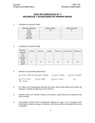 DuocUC MAT 100
Programa de Matemática Nivelación Matemática
GUÍA DE EJERCICIOS Nº 2
DECIMALES Y ECUACIONES DE PRIMER GRADO
1. Complete la siguiente tabla.
Número decimal Parte entera Parte decimal
13,6 13 6
74,82
129,36
0,123
603,670
2. Complete la siguiente tabla.
Número
decimal
Centena Decena Unidad Décimos Centésimos Milésimos
12,7
3,78
84,593
0,54
123,9 1 2 3 9 0 0
3,507
3. Realice las siguientes operaciones.
a) 124,84703,72 + b) 0046,309,6 + c) 3045,101,2 + d) 4895,501,3 +
e) 35,02,27 − f) 09,06,4 − g) 356,12,8 − h)
161,099 −
4. En 1992, en el Campeonato Mundial de Tokio, Mike Powell saltó 8,95 metros de
longitud. ¿Cuánto le faltó para los 9 metros?
5. Roberto mide 1,57 metros y Paula 1,43 metros. ¿Qué diferencia de estatura hay
entre ambos?
6. Una botella contiene 26,5 centímetros cúbicos de agua y se le agregan 9,67
centímetros cúbicos de agua. ¿Cuántos centímetros cúbicos de agua tiene ahora
la botella?
1
 