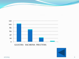 120
        100
         80
         60
         40
         20
             0
                 GLUCOSA SACAROSA FRUCTOSA




07/11/2012                                   6
 