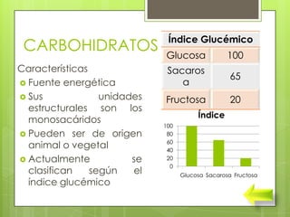 Índice Glucémico
 CARBOHIDRATOS               Glucosa              100
Características               Sacaros
                                                   65
 Fuente energética              a
 Sus             unidades   Fructosa              20
  estructurales son los
                                        Índice
  monosacáridos
                             100
 Pueden ser de origen        80
                              60
  animal o vegetal            40
 Actualmente           se    20
                               0
  clasifican    según   el         Glucosa Sacarosa Fructosa
  índice glucémico
 