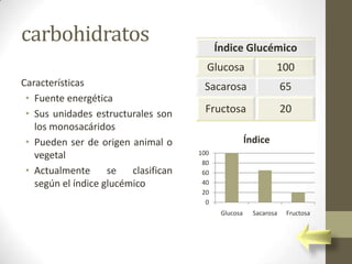 carbohidratos                               Índice Glucémico
                                        Glucosa                 100
Características                        Sacarosa                     65
 • Fuente energética
 • Sus unidades estructurales son      Fructosa                     20
   los monosacáridos
 • Pueden ser de origen animal o                       Índice
   vegetal                            100
                                       80
 • Actualmente      se   clasifican    60
   según el índice glucémico           40
                                       20
                                        0
                                             Glucosa     Sacarosa    Fructosa
 