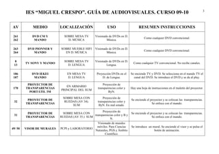 IES “MIGUEL CRESPO”. GUÍA DE AUDIOVISUALES. CURSO 09-10                                                                          3




AV           MEDIO          LOCALIZACIÓN                    USO                     RESUMEN INSTRUCCIONES

 261        DVD CM Y          SOBRE MESA TV        Visionado de DVDs en D.
                                                                                        Como cualquier DVD convencional.
 262         MANDO              D. MÚSICA                  Música.

 263      DVD PIONNER Y     SOBRE MUEBLE HIFI      Visionado de DVDs en D.
                                                                                        Como cualquier DVD convencional.
 264         MANDO            EN D. MÚSICA                 Música.

  8                           SOBRE MESA TV        Visionado de DVDs en D.
         TV SONY Y MANDO                                                        Como cualquier TV convencional. No recibe canales.
 13                             D. LENGUA                  Lengua.

 186        DVD IEKEI           EN MESA TV          Proyección DVDs en el     Se enciende TV y DVD. Se selecciona en el mando TV el
 187         MANDO              D. LENGUA               D. de Lengua.           canal del DVD. Se introduce el DVD y se da al play.

          PROYECTOR DE                                   Proyección de
                               EN ARMARIO
 170     TRANSPARENCIAS                              transparencias color y   Hay una hoja de instrucciones en el maletín del proyector.
                            PRINCIPAL DEL SUM
           PORTÁTIL 3M                                       ByN.

                              SOBRE MESA CON             Proyección de
          PROYECTOR DE                                                        Se enciende el proyector y se colocan las transparencias.
 32                            RUEDAS (AV 34).       transparencias color y
         TRANSPARENCIAS                                                                       Se enfoca con el mando.
                                   SUM                ByN. En mal estado.

                                                      Proyección de
          PROYECTOR DE       SOBRE MESA CON                                   Se enciende el proyector y se colocan las transparencias.
 31                                             transparencias color y B y
         TRANSPARENCIAS     RUEDAS (AV 35.) SUM                                               Se enfoca con el mando.
                                                            N.
                                                   Visionado de murales
                                                  móviles. Para Ciencias      Se introduce un mural. Se enciende el visor y se pulsa el
49/ 50   VISOR DE MURALES   PCPI y LABORATORIO
                                                Naturales, PGS y Ámbito                        botón de animación.
                                                        Científico.
 