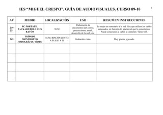 IES “MIGUEL CRESPO”. GUÍA DE AUDIOVISUALES. CURSO 09-10                                                                        5




AV        MEDIO           LOCALIZACIÓN                 USO                       RESUMEN INSTRUCCIONES
                                                   Elaboración de
         PC PORTÁTIL                                                       Lo mejor es conectarlo a la red. Hay que utilizar los cables
249                                            documentos del centro,
      PACKARD BELL CON          SUM                                         adecuados, en función del aparato al que lo conectemos.
221                                             proyecciones, email,
            RATÓN                                                              Puede conectarse al cañón y a internet. Tiene wifi.
                                              desarrollo de la web, etc.
          TRÍPODE
                          SUM. RINCÓN JUNTO
265      MONFROTTO                                Grabación vídeo.                           Muy grande y pesado.
                             A PUERTA 10
      FOTOGRÁFIA/ VÍDEO
 