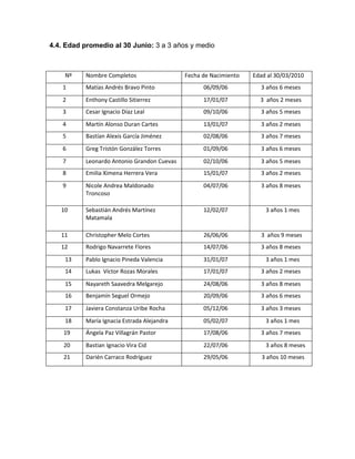 4.4. Edad promedio al 30 Junio: 3 a 3 años y medio



    Nº     Nombre Completos                  Fecha de Nacimiento   Edad al 30/03/2010
    1      Matías Andrés Bravo Pinto               06/09/06          3 años 6 meses
    2      Enthony Castillo Sitierrez              17/01/07          3 años 2 meses
    3      Cesar Ignacio Díaz Leal                 09/10/06          3 años 5 meses
    4      Martín Alonso Duran Cartes              13/01/07          3 años 2 meses
    5      Bastían Alexis García Jiménez           02/08/06          3 años 7 meses
    6      Greg Tristón González Torres            01/09/06          3 años 6 meses
    7      Leonardo Antonio Grandon Cuevas         02/10/06          3 años 5 meses
    8      Emilia Ximena Herrera Vera              15/01/07          3 años 2 meses
    9      Nicole Andrea Maldonado                 04/07/06          3 años 8 meses
           Troncoso

   10      Sebastián Andrés Martínez               12/02/07            3 años 1 mes
           Matamala

   11      Christopher Melo Cortes                 26/06/06          3 años 9 meses
   12      Rodrigo Navarrete Flores                14/07/06          3 años 8 meses
    13     Pablo Ignacio Pineda Valencia           31/01/07            3 años 1 mes
    14     Lukas Víctor Rozas Morales              17/01/07          3 años 2 meses
    15     Nayareth Saavedra Melgarejo             24/08/06          3 años 8 meses
    16     Benjamín Seguel Ormejo                  20/09/06          3 años 6 meses
    17     Javiera Constanza Uribe Rocha           05/12/06          3 años 3 meses
    18     María Ignacia Estrada Alejandra         05/02/07            3 años 1 mes
    19     Ángela Paz Villagrán Pastor             17/08/06          3 años 7 meses
    20     Bastian Ignacio Vira Cid                22/07/06            3 años 8 meses
    21     Darién Carraco Rodríguez                29/05/06           3 años 10 meses
 