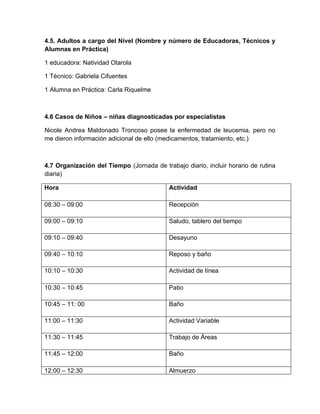 4.5. Adultos a cargo del Nivel (Nombre y número de Educadoras, Técnicos y
Alumnas en Práctica)

1 educadora: Natividad Otarola

1 Técnico: Gabriela Cifuentes

1 Alumna en Práctica: Carla Riquelme



4.6 Casos de Niños – niñas diagnosticadas por especialistas

Nicole Andrea Maldonado Troncoso posee la enfermedad de leucemia, pero no
me dieron información adicional de ello (medicamentos, tratamiento, etc.)



4.7 Organización del Tiempo (Jornada de trabajo diario, incluir horario de rutina
diaria)

Hora                                       Actividad

08:30 – 09:00                              Recepción

09:00 – 09:10                              Saludo, tablero del tiempo

09:10 – 09:40                              Desayuno

09:40 – 10:10                              Reposo y baño

10:10 – 10:30                              Actividad de línea

10:30 – 10:45                              Patio

10:45 – 11: 00                             Baño

11:00 – 11:30                              Actividad Variable

11:30 – 11:45                              Trabajo de Áreas

11:45 – 12:00                              Baño

12:00 – 12:30                              Almuerzo
 