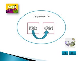 ORGANIZACIÓNRECURSO HUMANORECURSO MATERIAL