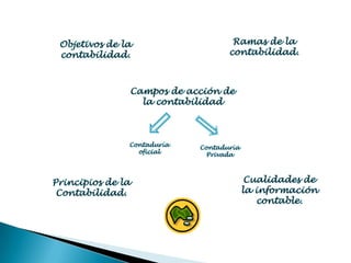 Ramas de la contabilidad.Objetivos de la contabilidad.Campos de acción de la contabilidadContaduríaoficialContaduría PrivadaCualidades de la información contable.Principios de la Contabilidad.