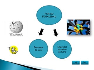 POR SU FINALIDADEmpresas de lucroEmpresas sin animo de lucro