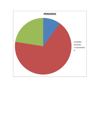 PERSONAS




           HOMBRES
           MUJERES
           FUNCIONARIOS
 