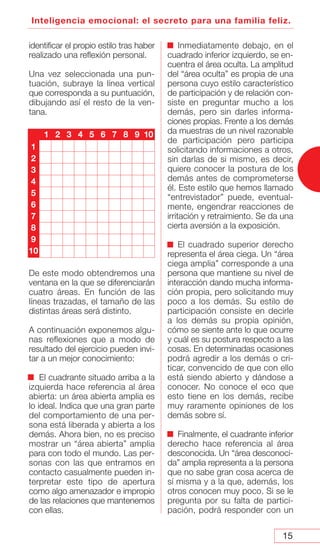 15
Inteligencia emocional: el secreto para una familia feliz.
identificar el propio estilo tras haber
realizado una reflexión personal.
Una vez seleccionada una pun-
tuación, subraye la línea vertical
que corresponda a su puntuación,
dibujando así el resto de la ven-
tana.
De este modo obtendremos una
ventana en la que se diferenciarán
cuatro áreas. En función de las
líneas trazadas, el tamaño de las
distintas áreas será distinto.
A continuación exponemos algu-
nas reflexiones que a modo de
resultado del ejercicio pueden invi-
tar a un mejor conocimiento:
El cuadrante situado arriba a la
izquierda hace referencia al área
abierta: un área abierta amplia es
lo ideal. Indica que una gran parte
del comportamiento de una per-
sona está liberada y abierta a los
demás. Ahora bien, no es preciso
mostrar un “área abierta” amplia
para con todo el mundo. Las per-
sonas con las que entramos en
contacto casualmente pueden in-
terpretar este tipo de apertura
como algo amenazador e impropio
de las relaciones que mantenemos
con ellas.
Inmediatamente debajo, en el
cuadrado inferior izquierdo, se en-
cuentra el área oculta. La amplitud
del “área oculta” es propia de una
persona cuyo estilo característico
de participación y de relación con-
siste en preguntar mucho a los
demás, pero sin darles informa-
ciones propias. Frente a los demás
da muestras de un nivel razonable
de participación pero participa
solicitando informaciones a otros,
sin darlas de si mismo, es decir,
quiere conocer la postura de los
demás antes de comprometerse
él. Este estilo que hemos llamado
“entrevistador” puede, eventual-
mente, engendrar reacciones de
irritación y retraimiento. Se da una
cierta aversión a la exposición.
El cuadrado superior derecho
representa el área ciega. Un “área
ciega amplia” corresponde a una
persona que mantiene su nivel de
interacción dando mucha informa-
ción propia, pero solicitando muy
poco a los demás. Su estilo de
participación consiste en decirle
a los demás su propia opinión,
cómo se siente ante lo que ocurre
y cuál es su postura respecto a las
cosas. En determinadas ocasiones
podrá agredir a los demás o cri-
ticar, convencido de que con ello
está siendo abierto y dándose a
conocer. No conoce el eco que
esto tiene en los demás, recibe
muy raramente opiniones de los
demás sobre sí.
Finalmente, el cuadrante inferior
derecho hace referencia al área
desconocida. Un “área desconoci-
da” amplia representa a la persona
que no sabe gran cosa acerca de
sí misma y a la que, además, los
otros conocen muy poco. Si se le
pregunta por su falta de partici-
pación, podrá responder con un
1 2 3 4 5 6 7 8 9 10
1
2
3
4
5
6
7
8
9
10
 