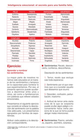 23
Inteligencia emocional: el secreto para una familia feliz.
Ejercicio:
Aprender a nombrar
los sentimientos.
La mayor parte de nosotros no
hemos sido educados en el mane-
jo de los sentimientos y tampoco
en la capacidad para nombrar lo
que experimentamos. Por eso, el
presente ejercicio puede ayudar-
nos a discriminar entre unos y
otros, así como a familiarizarnos
con palabras que refieren estados
emocionales.
Presentamos el siguiente ejercicio
que consiste en enlazar la descrip-
ción del sentimiento con la palabra
más adecuada. Los presentamos
agrupados por familias de expe-
riencias.
Atribuir cada palabra a la descrip-
ción correspondiente.
Sentimientos: Recelo, descon-
cierto, confianza, desconfianza.
Descripción de los sentimientos:
1. Temor, recelo que excluye
casi toda esperanza:
2. Sentimiento por el que cree-
mos que va a suceder aquello
que deseamos que ocurra:
3. Desorden, confusión, pertur-
bación, trastorno:
4. Actitud de temor ante cierta
cosa de la que se sospecha
puede ocultar algún peligro o in-
conveniente hacia cierta per-
sona de la que se tema pueda
abrigar malas intenciones:
Sentimientos: Pasmo, extrañe-
za, espanto, asombro, sorpresa.
2 Tabla traducida y modificada por R. Carkhuff, Lárte di aiutare. 2: Cuaderno di lavoro, Ericsson,
Trento 1989, p.64.
FELIZ
Eufórico
Radiante
Entusiasmado
Alegre
Exaltado
Gozoso
Contento
Satisfecho
Orgulloso
TRISTE
Desesperado
Deprimido
Destruido
Afligido
Amargado
Desolado
Desmoralizado
Desalentado
Apático
ENFADADO
Furioso
Exacerbado
Encolerizado
Airado
Irritado
Agresivo
Crispado
Fastidiado
Molesto
ASUSTADO
Aterrorizado
Turbado
Angustiado
Atemorizado
Inseguro
Ansioso
Temeroso
Disgustado
Intimidado
CONFUSO
Aturdido
Desconcertado
Estupefacto
Atontado
Desorientado
Pasmado
Perplejo
Dubitativo
Incómodo
FUERTE
Potente
Poderoso
Vigoroso
Enérgico
Capaz
Decidido
Seguro
Optimista
Firme
FRUSTRADO
Culpable
Amargado
Resentido
Avergonzado
Nostálgico
Humillado
Insatisfecho
Defraudado
Engañado
DÉBIL
Impotente
Oprimido
Vacío
Inseguro
Vulnerable
Indeciso
Incierto
Vacilante
Humillado
 