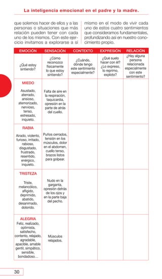 30
La inteligencia emocional en el padre y la madre.
que solemos hacer de ellos y a las
personas o situaciones que más
relación pueden tener con cada
uno de los mismos. Con este ejer-
cicio invitamos a explorarse a sí
mismo en el modo de vivir cada
uno de estos cuatro sentimientos
que consideramos fundamentales,
profundizando así en nuestro cono-
cimiento propio.
EMOCIÓN
¿Qué estoy
sintiendo?
SENSACIÓN
¿Cómo
reconozco
físicamente
lo que estoy
sintiendo?
CONTEXTO
¿Cuándo,
dónde tengo
este sentimiento
especialmente?
EXPRESIÓN
¿Qué suelo
hacer con él?
¿Lo expreso,
lo reprimo,
exploto?
RELACIÓN
¿Hay alguna
persona
relacionada
especialmente
con este
sentimiento?
MIEDO
Asustado,
aterrado,
ansioso,
atemorizado,
nervioso,
tenso,
estresado,
inquieto.
RABIA
Airado, violento,
furioso, irritado,
rabioso,
disgustado,
frustrado,
resentido,
enérgico,
inquieto.
TRISTEZA
Triste,
melancólico,
afligido,
deprimido,
abatido,
desanimado,
dolorido.
ALEGRIA
Feliz, realizado,
optimista,
satisfecho,
contento, relajado,
agradable,
apacible, amable
gentil, simpático,
sensible,
bondadoso…
Falta de aire en
la respiración,
taquicardia,
opresión en la
parte de atrás
del cuello.
Puños cerrados,
tensión en los
músculos, dolor
en el abdomen,
cuello tenso,
brazos listos
para golpear.
Nudo en la
garganta,
opresión detrás
de los ojos y
en la parte baja
del pecho.
Músculos
relajados.
 