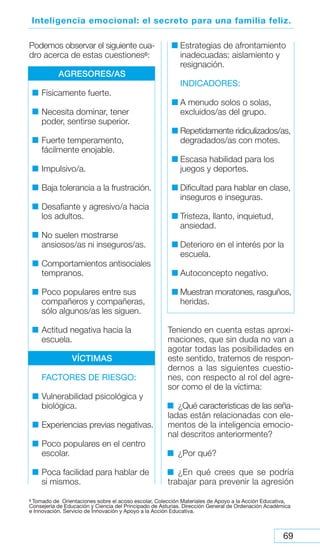69
Inteligencia emocional: el secreto para una familia feliz.
Podemos observar el siguiente cua-
dro acerca de estas cuestiones6:
AGRESORES/AS
Físicamente fuerte.
Necesita dominar, tener
poder, sentirse superior.
Fuerte temperamento,
fácilmente enojable.
Impulsivo/a.
Baja tolerancia a la frustración.
Desafiante y agresivo/a hacia
los adultos.
No suelen mostrarse
ansiosos/as ni inseguros/as.
Comportamientos antisociales
tempranos.
Poco populares entre sus
compañeros y compañeras,
sólo algunos/as les siguen.
Actitud negativa hacia la
escuela.
VÍCTIMAS
FACTORES DE RIESGO:
Vulnerabilidad psicológica y
biológica.
Experiencias previas negativas.
Poco populares en el centro
escolar.
Poca facilidad para hablar de
si mismos.
Estrategias de afrontamiento
inadecuadas: aislamiento y
resignación.
INDICADORES:
A menudo solos o solas,
excluidos/as del grupo.
Repetidamente ridiculizados/as,
degradados/as con motes.
Escasa habilidad para los
juegos y deportes.
Dificultad para hablar en clase,
inseguros e inseguras.
Tristeza, llanto, inquietud,
ansiedad.
Deterioro en el interés por la
escuela.
Autoconcepto negativo.
Muestran moratones, rasguños,
heridas.
Teniendo en cuenta estas aproxi-
maciones, que sin duda no van a
agotar todas las posibilidades en
este sentido, tratemos de respon-
dernos a las siguientes cuestio-
nes, con respecto al rol del agre-
sor como el de la víctima:
¿Qué características de las seña-
ladas están relacionadas con ele-
mentos de la inteligencia emocio-
nal descritos anteriormente?
¿Por qué?
¿En qué crees que se podría
trabajar para prevenir la agresión
6 Tomado de Orientaciones sobre el acoso escolar, Colección Materiales de Apoyo a la Acción Educativa,
Consejería de Educación y Ciencia del Principado de Asturias. Dirección General de Ordenación Académica
e Innovación. Servicio de Innovación y Apoyo a la Acción Educativa.
 
