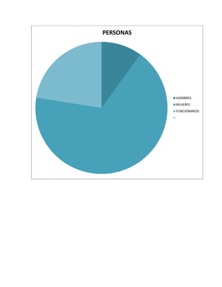 PERSONAS




           HOMBRES
           MUJERES
           FUNCIONARIOS
 