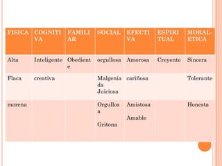 FISICA

COGNITI
VA

FAMILI
AR

SOCIAL

EFECTI
VA

ESPIRI
TUAL

MORALETICA

Alta

Inteligente Obedient
e

orgullosa

Amorosa

Creyente

Sincera

Flaca

creativa

Malgenia cariñosa
da
Juiciosa

Tolerante

Orgullos
a

Honesta

morena

Amistosa
Amable

Gritona

 