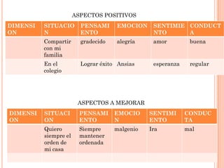 ASPECTOS POSITIVOS
DIMENSI
ON

SITUACIO
N

PENSAMI
ENTO

EMOCION

SENTIMIE CONDUCT
NTO
A

Compartir
con mi
familia

gradecido

alegría

amor

buena

En el
colegio

Lograr éxito Ansias

esperanza

regular

ASPECTOS A MEJORAR
DIMENSI
ON

SITUACI
ON

PENSAMI
ENTO

EMOCIO
N

SENTIMI
ENTO

CONDUC
TA

Quiero
siempre el
orden de
mi casa

Siempre
mantener
ordenada

malgenio

Ira

mal

 