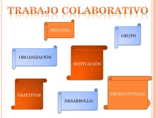 PROCESO
GRUPO

ORGANIZACIÓN

MOTIVACIÓN

PRODUCTIVIDAD

OBJETIVOS
DESARROLLO

 