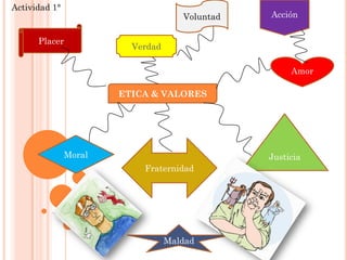 Actividad 1°

Voluntad

Placer

Acción

Verdad
Amor

ETICA & VALORES

Moral

Justicia

Fraternidad

Maldad

 