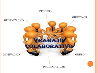 PROCESO
OBJETIVOS
ORGANIZACION

MOTIVACION

GRUPO

PRODUCTIVIDAD

 