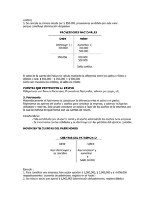 crédito)
3, Se cancela la primera deuda por $ 350.000, proveedores se debita por este valor,
porque constituye disminución del pasivo.

                                 PROVEEDORES NACIONALES

                                 Debe              Haber

                             Disminuye (-)       Aumenta (+)
                               350.000            350.000
                                                  500.000

                               350.000            850.000
                                                  500.000

                                                 Saldo crédito


El saldo de la cuenta del Pasivo se calcula mediante la diferencia entre los saldos créditos y
débitos o sea: $ 850,000 - $ 350,000 = $ 500,000
Como son mayores los créditos, el saldo es crédito

CUENTAS QUE PERTENECEN AL PASIVO
Obligaciones con Bancos Nacionales, Proveedores Nacionales, salarios por pagar, etc.

3. Patrimonio:
Matemáticamente el Patrimonio se calcula por la diferencia entre el activo y el pasivo.
Representa los aportes del dueño o dueños para constituir la empresa, y ademas incluye las
utilidades y reservas. Este grupo constituye un pasivo a favor de los dueños de la empresa, por
lo cual se maneja de igual forma que las cuentas de Pasivo.

Características:
        - Está constituido por el aporte inicial y el aporte adicional de los dueños de la empresa
        - Se incrementa con las utilidades y se disminuye con las pérdidas del ejercicio contable.

MOVIMIENTO CUENTAS DEL PATRIMONIO


                                 CUENTAS DEL PATRIMONIO

                                 DEBE                    HABER

                        Aquí disminuyen y        Aquí empiezan y
                          se cancelan              aumentan
                                 -                       +
                                                   Saldo Crédito


Ejemplo :
1, Para constituir una empresa, tres socios aportan $ 1,000,000, $ 2,000,000 y $ 4,000,000
respectivamente ( aumento de patrimonio, registro en el haber)
2, Se retira el socio que aportó $ 1,000,000 (disminución del patrimonio, registro débito)
 