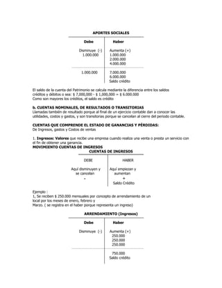 APORTES SOCIALES

                                 Debe              Haber

                             Disminuye (-)       Aumenta (+)
                               1.000.000         1.000.000
                                                 2.000.000
                                                 4.000.000

                               1.000.000         7.000.000
                                                 6.000.000
                                                 Saldo crédito

El saldo de la cuenta del Patrimonio se calcula mediante la diferencia entre los saldos
créditos y débitos o sea: $ 7,000,000 - $ 1,000,000 = $ 6.000.000
Como son mayores los créditos, el saldo es crédito

b. CUENTAS NOMINALES, DE RESULTADOS O TRANSITORIAS
Llamadas también de resultado porque al final de un ejercicio contable dan a conocer las
utilidades, costos y gastos, y son transitorias porque se cancelan al cierre del periodo contable.

CUENTAS QUE COMPRENDE EL ESTADO DE GANANCIAS Y PÉRDIDAS:
De Ingresos, gastos y Costos de ventas

1. Ingresos: Valores que recibe una empresa cuando realiza una venta o presta un servicio con
el fin de obtener una ganancia.
MOVIMIENTO CUENTAS DE INGRESOS
                                 CUENTAS DE INGRESOS

                                 DEBE                    HABER

                        Aquí disminuyen y        Aquí empiezan y
                          se cancelan              aumentan
                                 -                       +
                                                   Saldo Crédito

Ejemplo :
1, Se reciben $ 250.000 mensuales por concepto de arrendamiento de un
local por los meses de enero, febrero y
Marzo. ( se registra en el haber porque representa un ingreso)

                                 ARRENDAMIENTO (Ingresos)

                                 Debe              Haber

                             Disminuye (-)       Aumenta (+)
                                                  250.000
                                                  250.000
                                                  250.000

                                                  750.000
                                                 Saldo crédito
 
