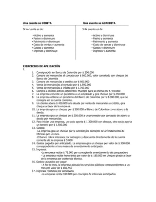 Una cuenta se DEBITA                               Una cuenta se ACREDITA

Si la cuenta es de:                               Si la cuenta es de:

         • Activo y aumenta                               • Activo y disminuye
        • Pasivo y disminuye                              • Pasivo y aumenta
        • Patrimonio y disminuye                          • Patrimonio y aumenta
        • Costo de ventas y aumenta                       • Costo de ventas y disminuye
        • Gastos y aumenta                                • Gastos y disminuye
        • Ingresos y disminuye                            • Ingresos y aumenta




EJERCICIOS DE APLICACIÓN
1.
      1. Consignación en Banco de Colombia por $ 500.000
      2. Compra de mercancías al contado por $ 800.000, valor cancelado con cheque del
          Banco de Colombia
      3. Compra de mercancías a crédito por $ 600.000
      4. Venta de mercancías al contado por $ 1.500.000
      5. Venta de mercancías a crédito por $ 1.700.000
      6. Compra a crédito activos diferentes: Muebles para la oficina por $ 470.000
      7. La empresa concede un préstamo a un empleado y gira cheque por $ 250.000
      8. La empresa obtiene un préstamo del Banco de Colombia por $ 3.000.000, que se
          consigna en la cuenta corriente.
      9. Un cliente abona $ 450.000 a la deuda por venta de mercancías a crédito, gira
          cheque a favor de la empresa.
      10. La empresa gira un cheque por $ 500.000 al Banco de Colombia como abono a la
          deuda.
      11. La empresa gira un cheque de $ 256.000 a un proveedor por concepto de abono a
          deuda por mercancías.
      12. Para iniciar una empresa, un socio aporta $ 1.300.000 con cheque, otro socio aporta
          un terreno por $ 1.500.000
      13. Gastos:
          -La empresa gira un cheque por $ 120.000 por concepto de arrendamiento de
          Oficinas por un mes.
          -El banco cobra intereses por sobregiro y descuenta directamente de la cuenta
          corriente de la empresa $ 5.000
      14. Gastos pagados por anticipado. La empresa gira un cheque por valor de $ 300.000
          correspondiente a tres meses de arrendamiento anticipado.
      15. Ingresos:
               -La empresa recibe $ 75.000 por concepto de arrendamiento de parqueadero
               - La empresa recibe honorarios por valor de $ 180.000 en cheque girado a favor
               de la empresa por asistencia técnica.
      16. Gastos causados por pagar
               - A fin de mes, la empresa adeuda los servicios públicos correspondientes a un
               mes por valor de $ 185.450
      17. Ingresos recibidos por anticipado.
               -La empresa recibe $90.000 por concepto de intereses anticipados
 